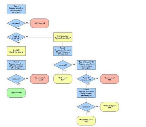 WebRTC 技術研究（二） 網絡傳輸與 NAT、STUN、TURN、ICE 關鍵技術解析